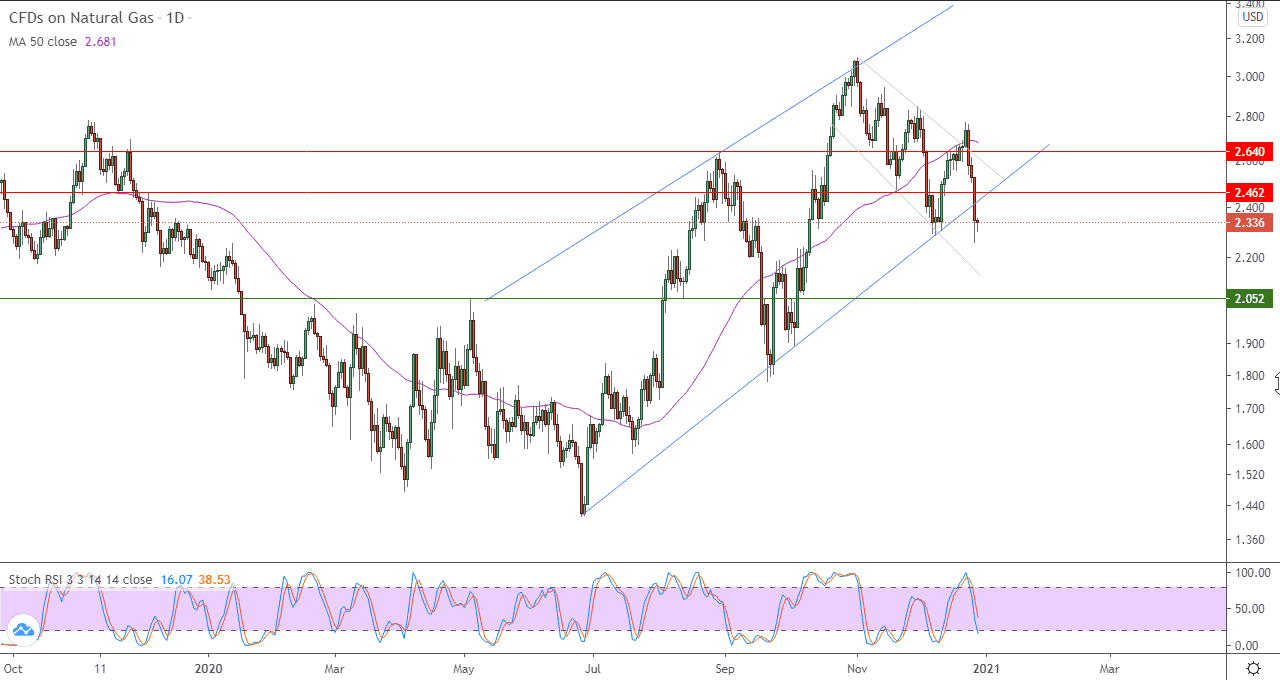 الرسم البياني اليومي للغاز الطبيعي