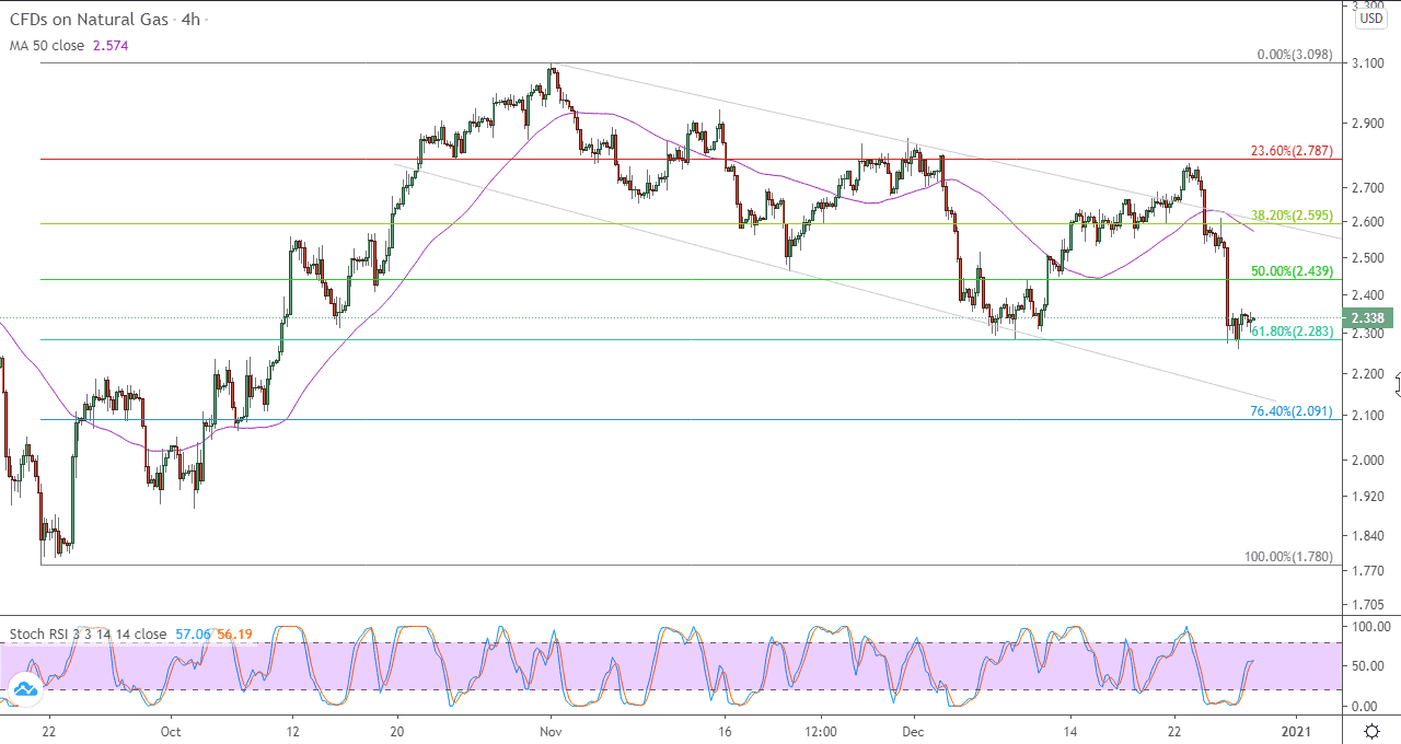 الرسم البياني للغاز الطبيعي في اطار 4 ساعات