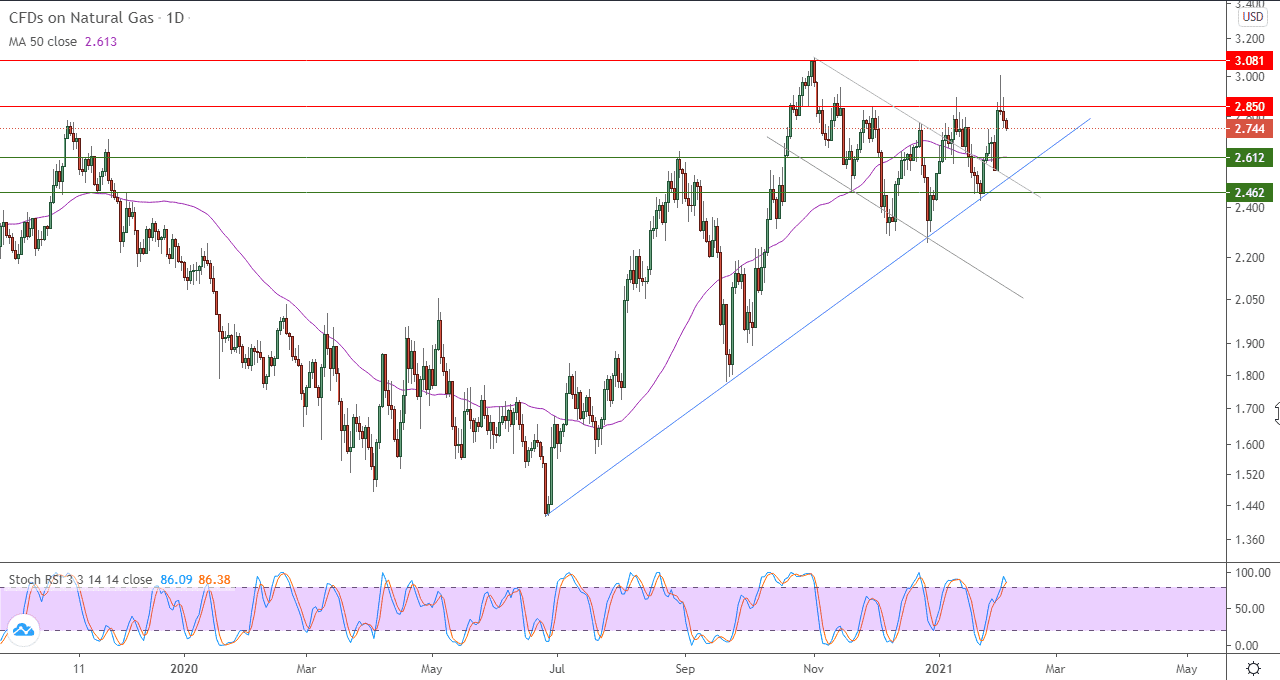 الرسم البياني اليومي للغاز الطبيعي