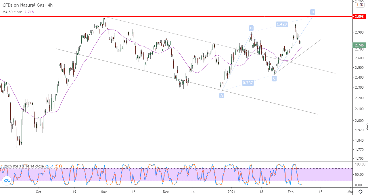 الرسم البياني للغاز الطبيعي في اطار 4 ساعات