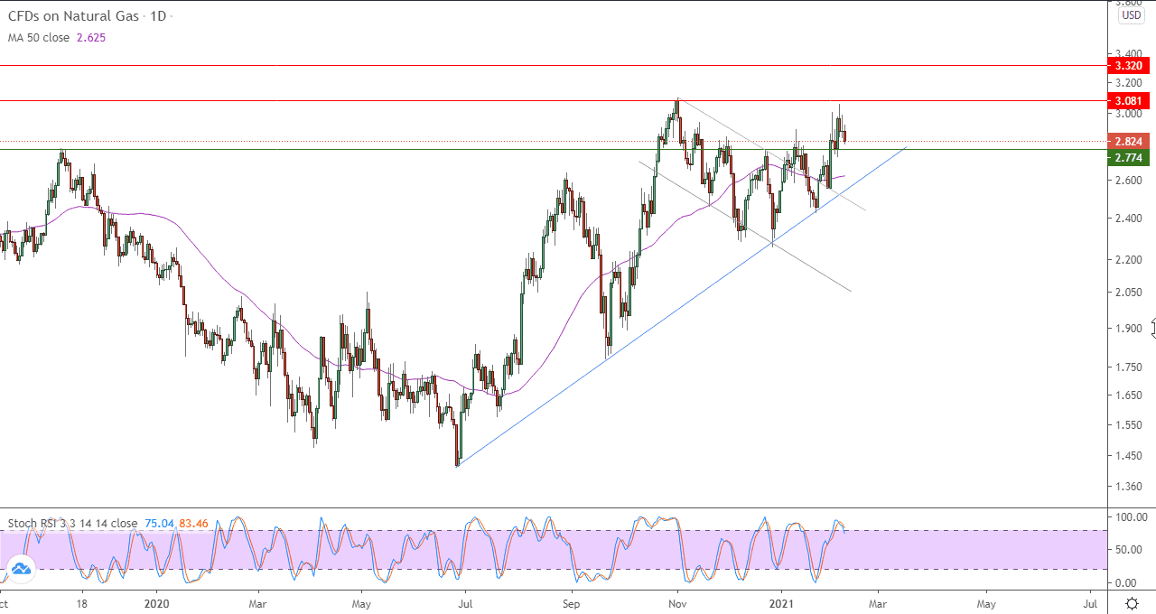 الرسم البياني اليومي للغاز الطبيعي