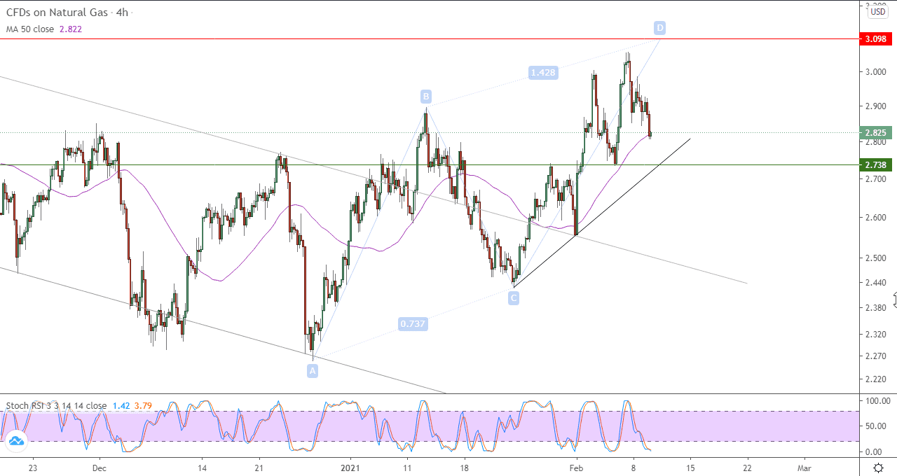 الرسم البياني للغاز الطبيعي في اطار 4 ساعات