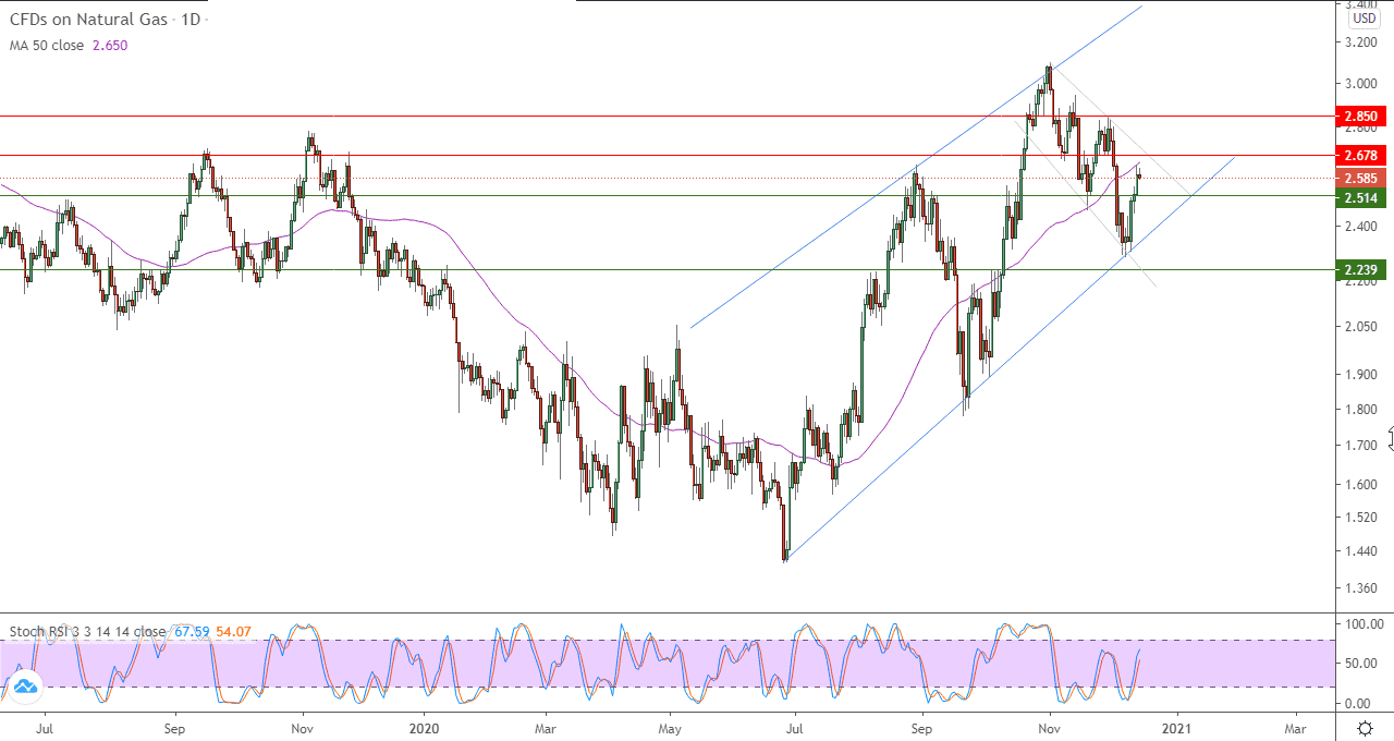 الرسم البياني اليومي للغاز الطبيعي