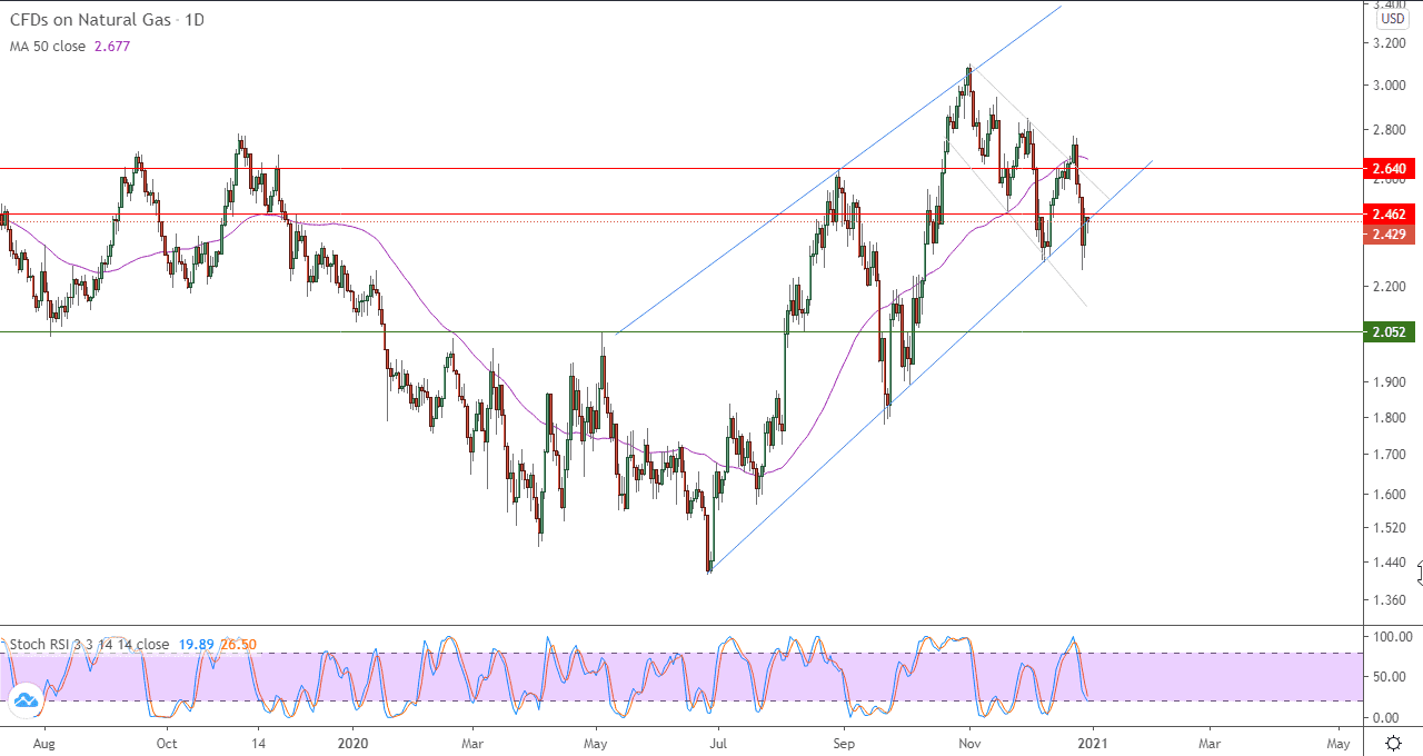 الرسم البياني اليومي للغاز الطبيعي