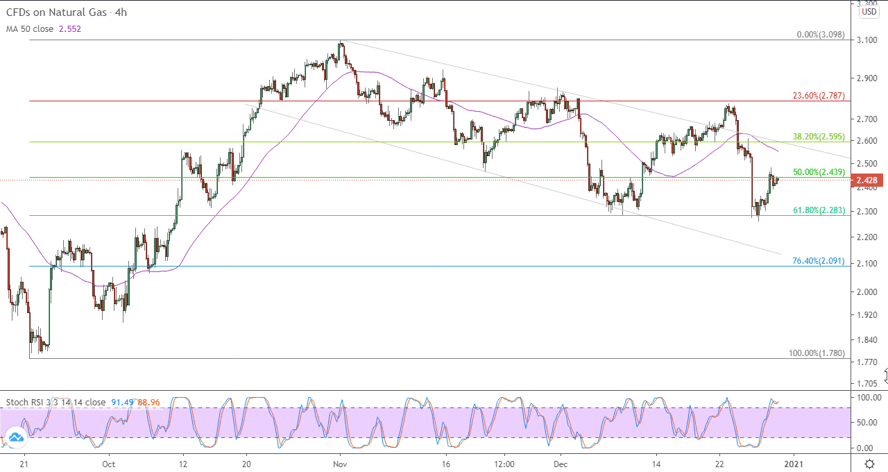 الرسم البياني للغاز الطبيعي في اطار 4 ساعات