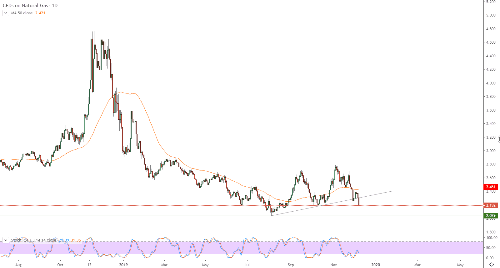 الرسم البياني لأسعار العقود الآجلة للغاز الطبيعي الرسم البياني لأسعار العقود الآجلة للغاز الطبيعي