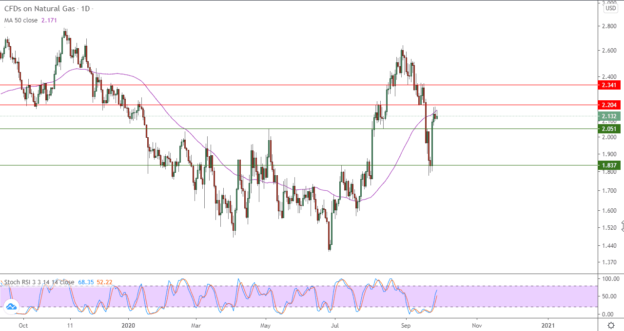 الرسم البياني لأسعار العقود الآجلة للغاز الطبيعي  الرسم البياني لأسعار العقود الآجلة للغاز الطبيعي