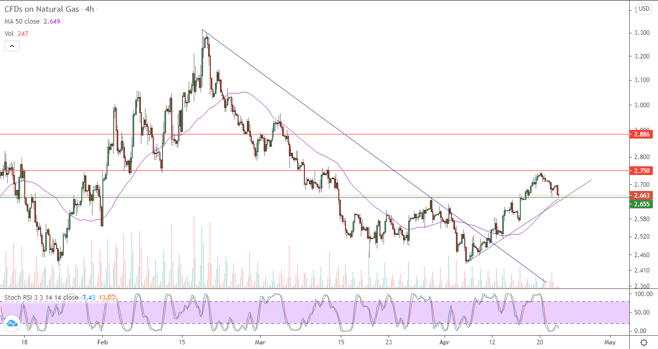 الرسم البياني للغاز الطبيعي في إطار 4 ساعات الرسم البياني للغاز الطبيعي في إطار 4 ساعات