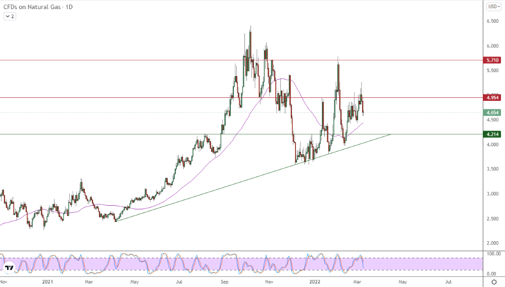Análisis Técnico del Gas Natural Análisis Técnico del Gas Natural