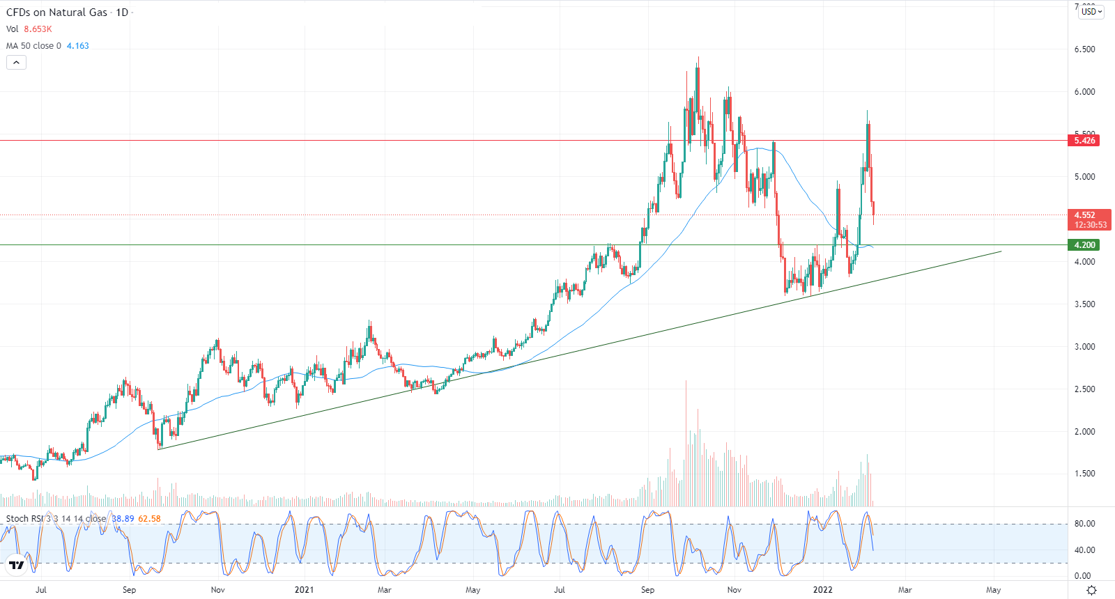 Análisis Técnico del Gas Natural Análisis Técnico del Gas Natural