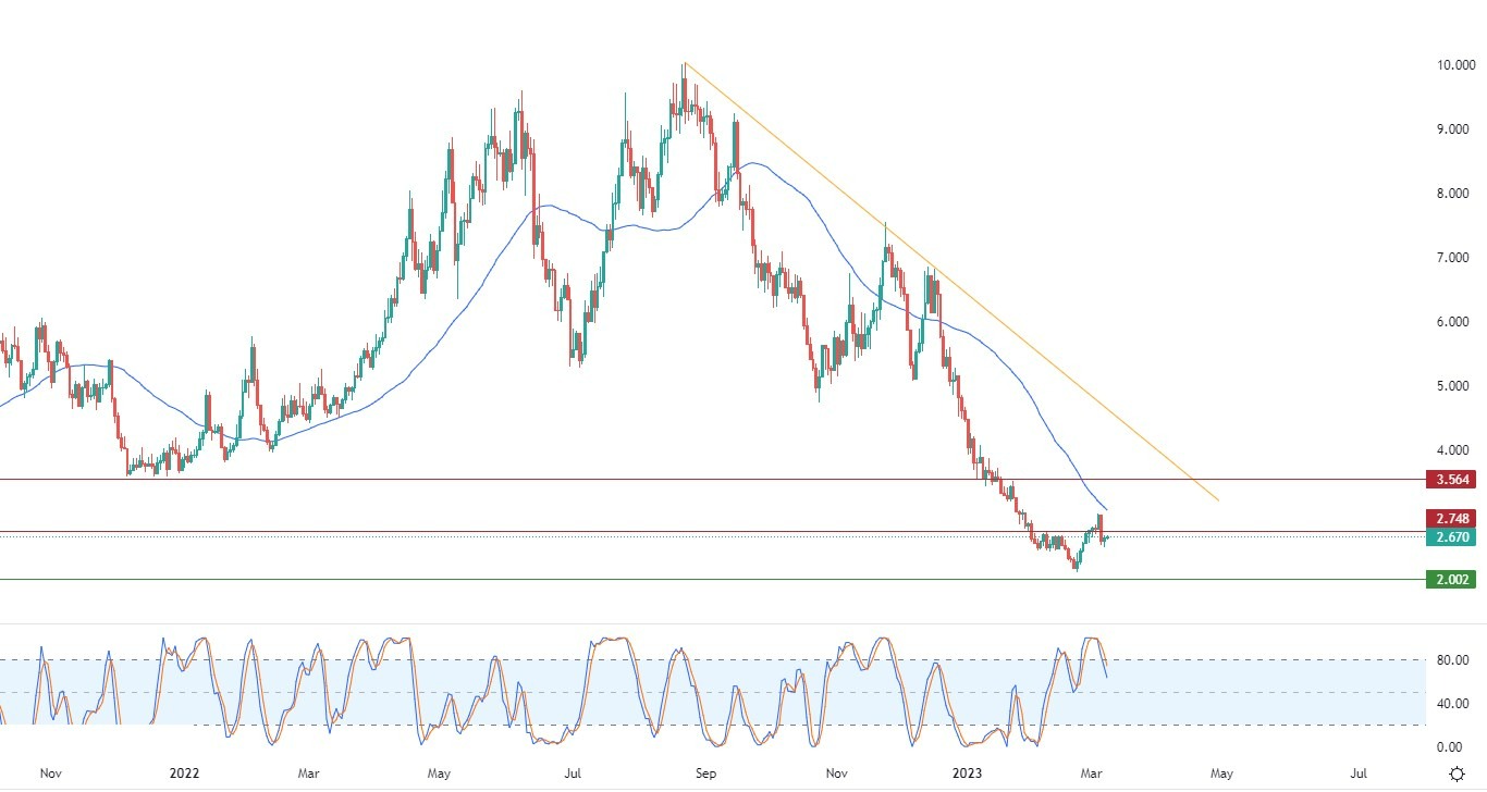 Gráfico del Análisis del Gas Natural