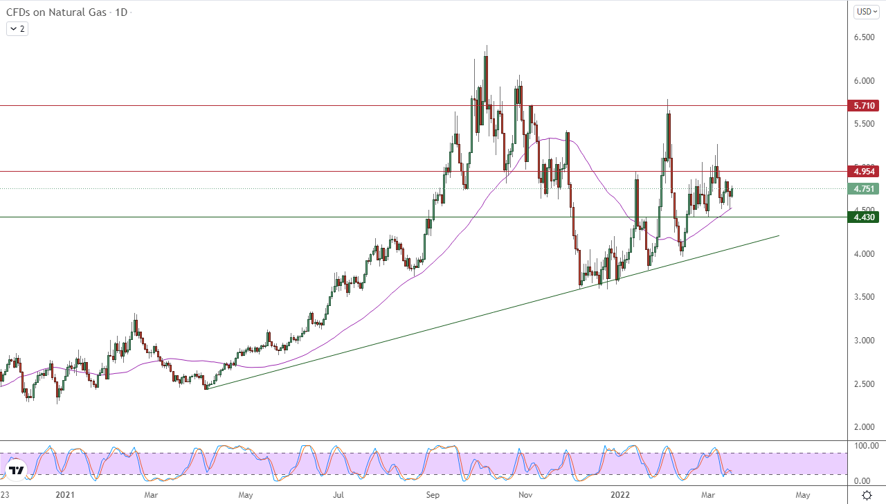 Análisis Técnico del Gas Natural Análisis Técnico del Gas Natural