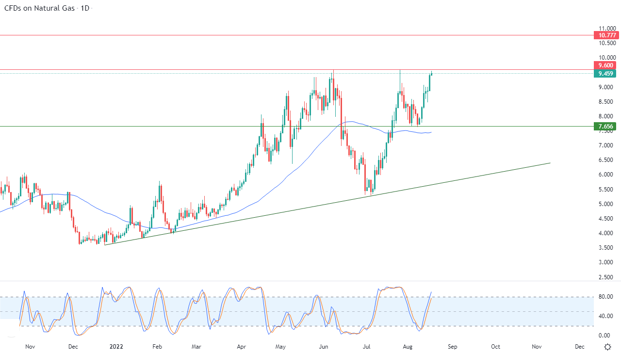 Análisis Técnico del Gas Natural