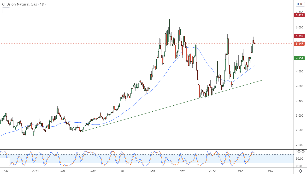 Análisis Técnico del Gas Natural Análisis Técnico del Gas Natural
