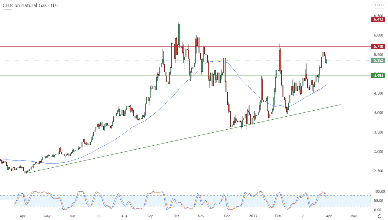 Análisis Técnico del Gas Natural Análisis Técnico del Gas Natural