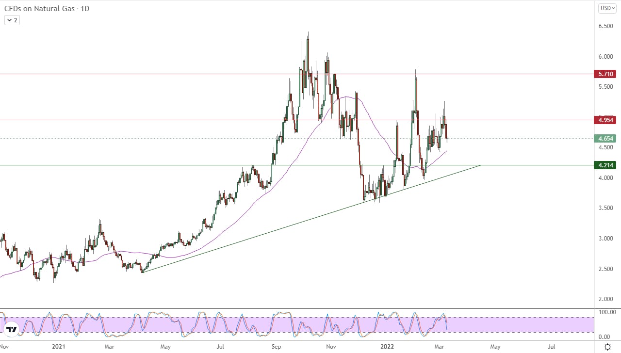 الرسم البياني اليومي للغاز الطبيعي