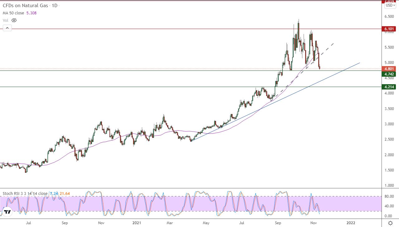 الرسم البياني اليومي للغاز الطبيعي الرسم البياني اليومي للغاز الطبيعي
