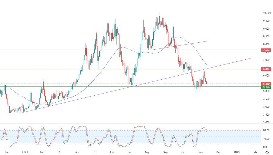 الرسم البياني اليومي للغاز الطبيعي