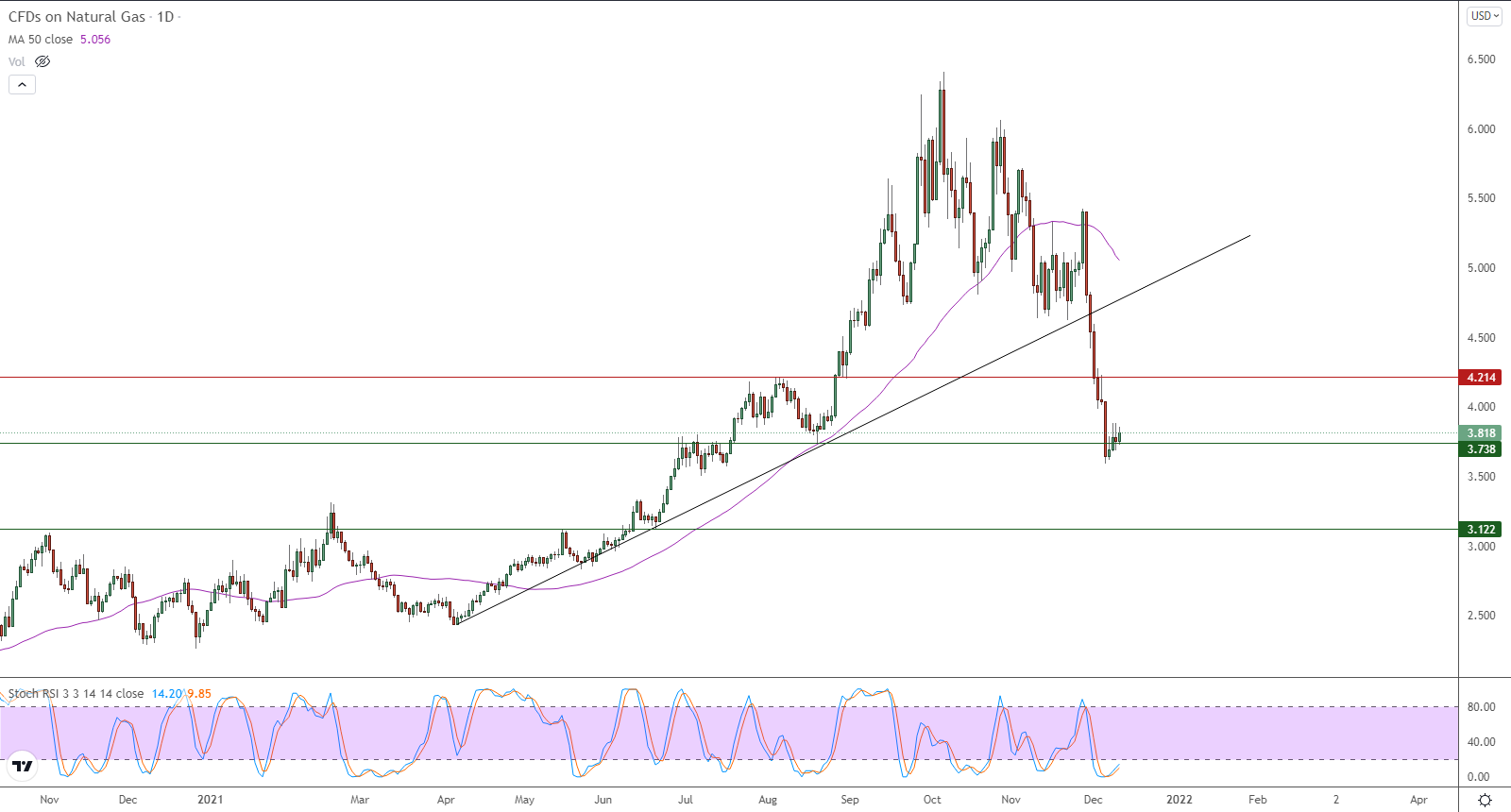 الرسم البياني اليومي للغاز الطبيعي الرسم البياني اليومي للغاز الطبيعي