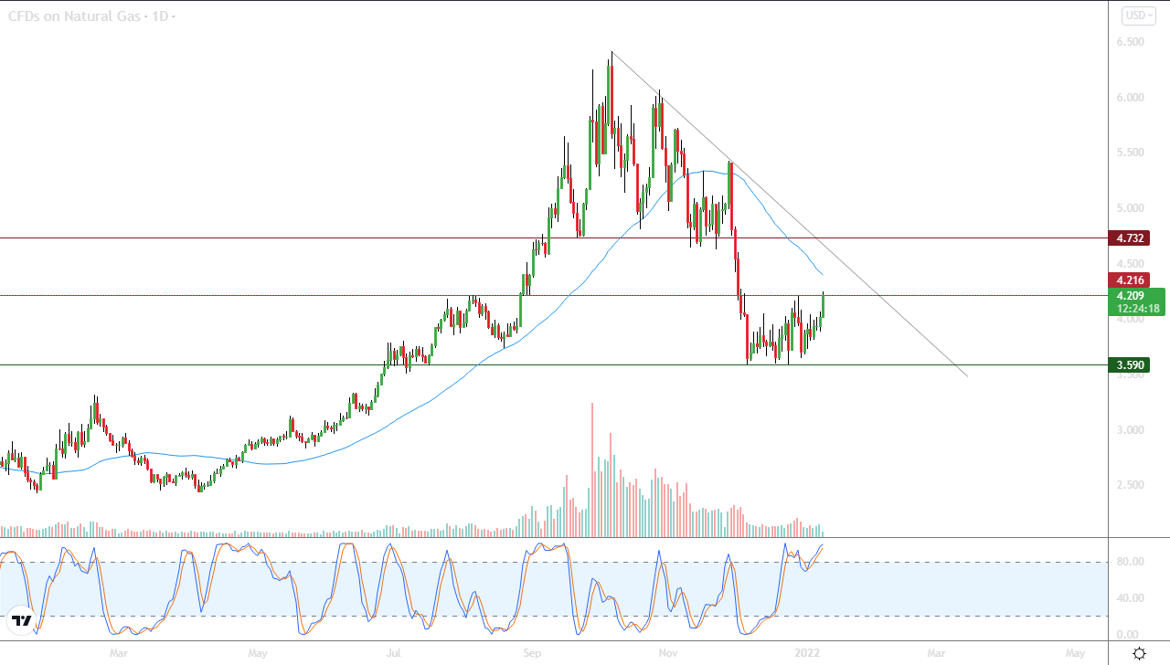 الرسم البياني اليومي للغاز الطبيعي