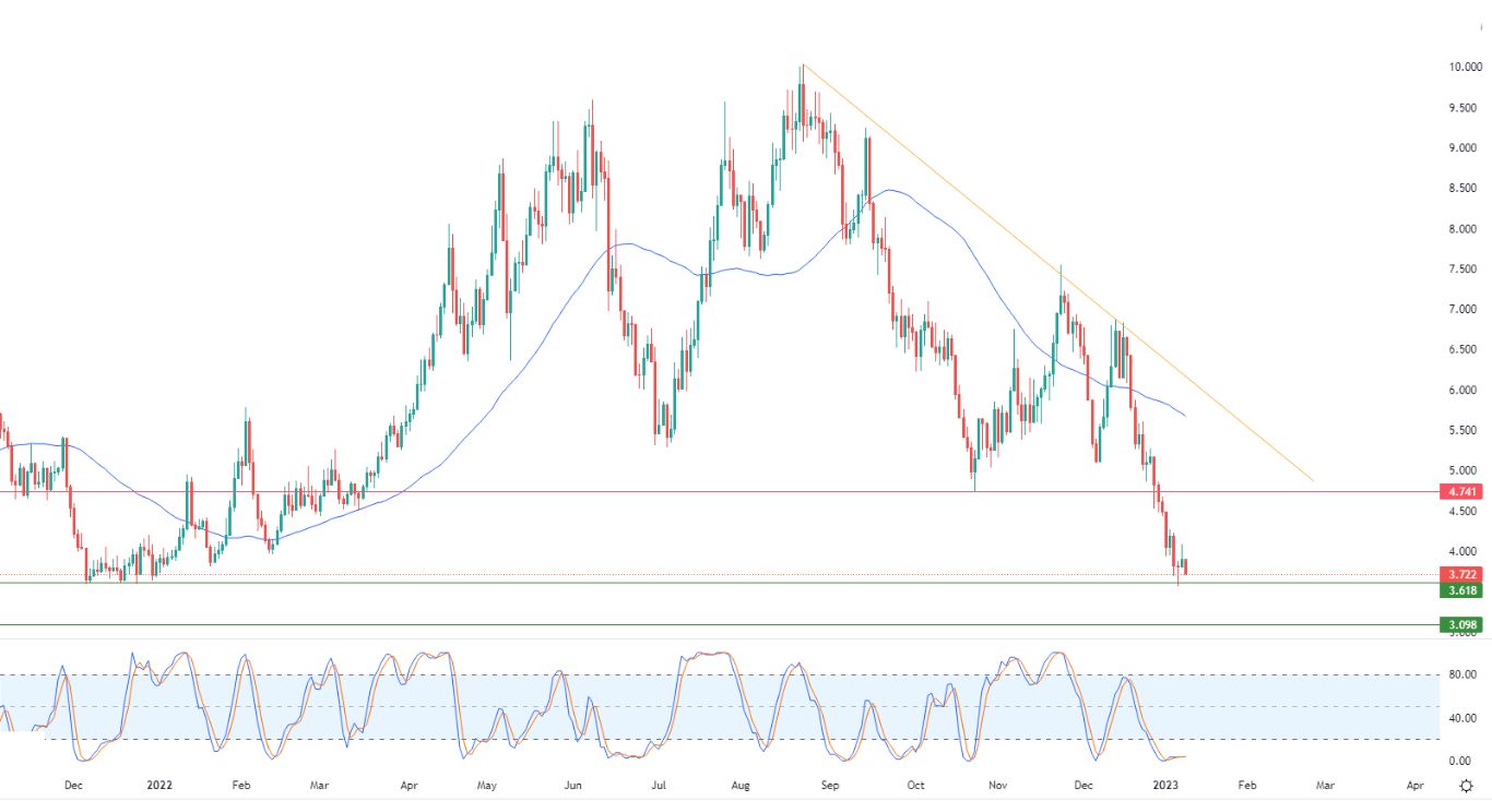 الرسم البياني اليومي للغاز الطبيعي