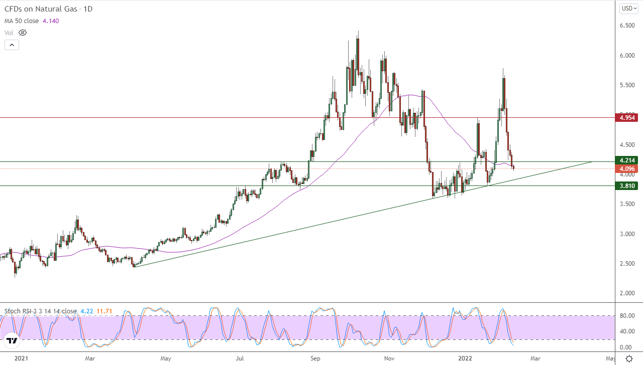 الرسم البياني اليومي للغاز الطبيعي الرسم البياني اليومي للغاز الطبيعي