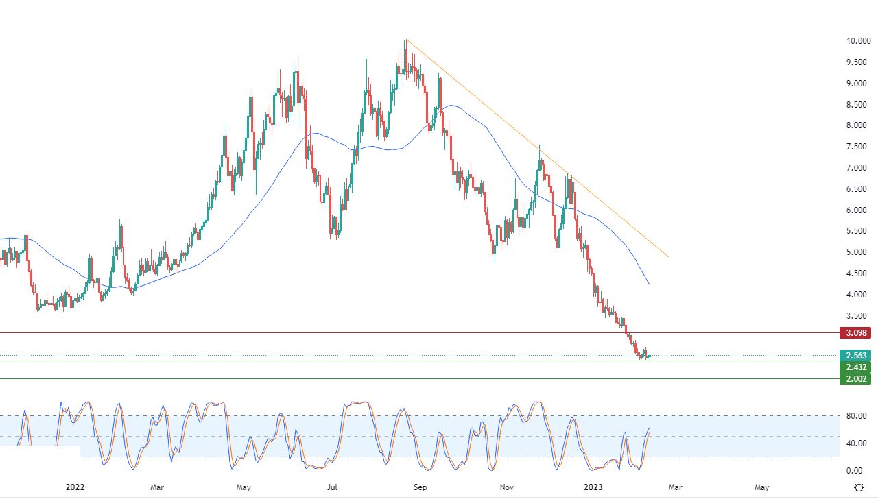 الرسم البياني اليومي للغاز الطبيعي