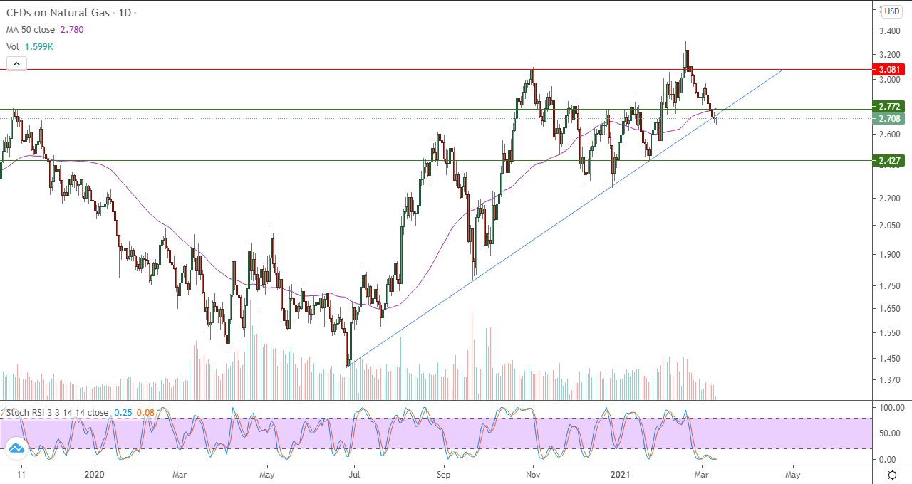 الرسم البياني اليوم للغاز الطبيعي