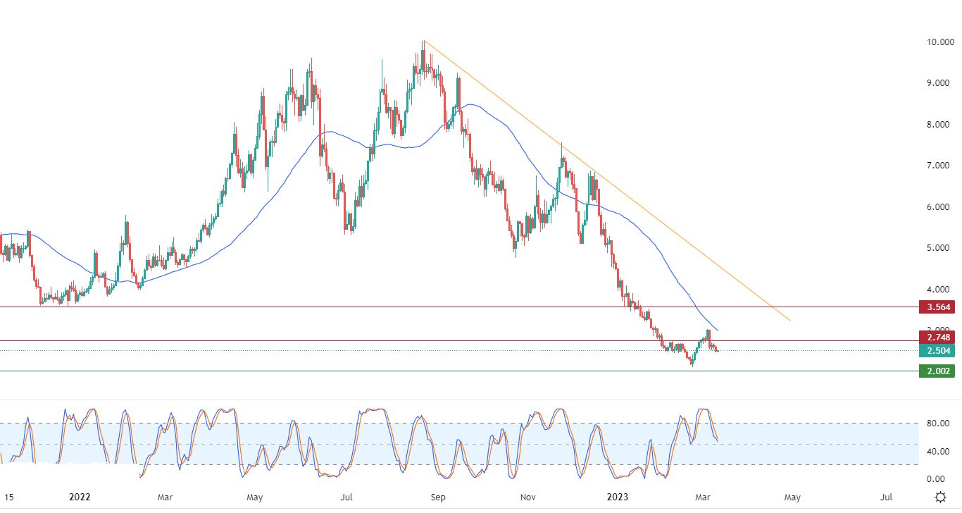 الرسم البياني اليومي للغاز الطبيعي