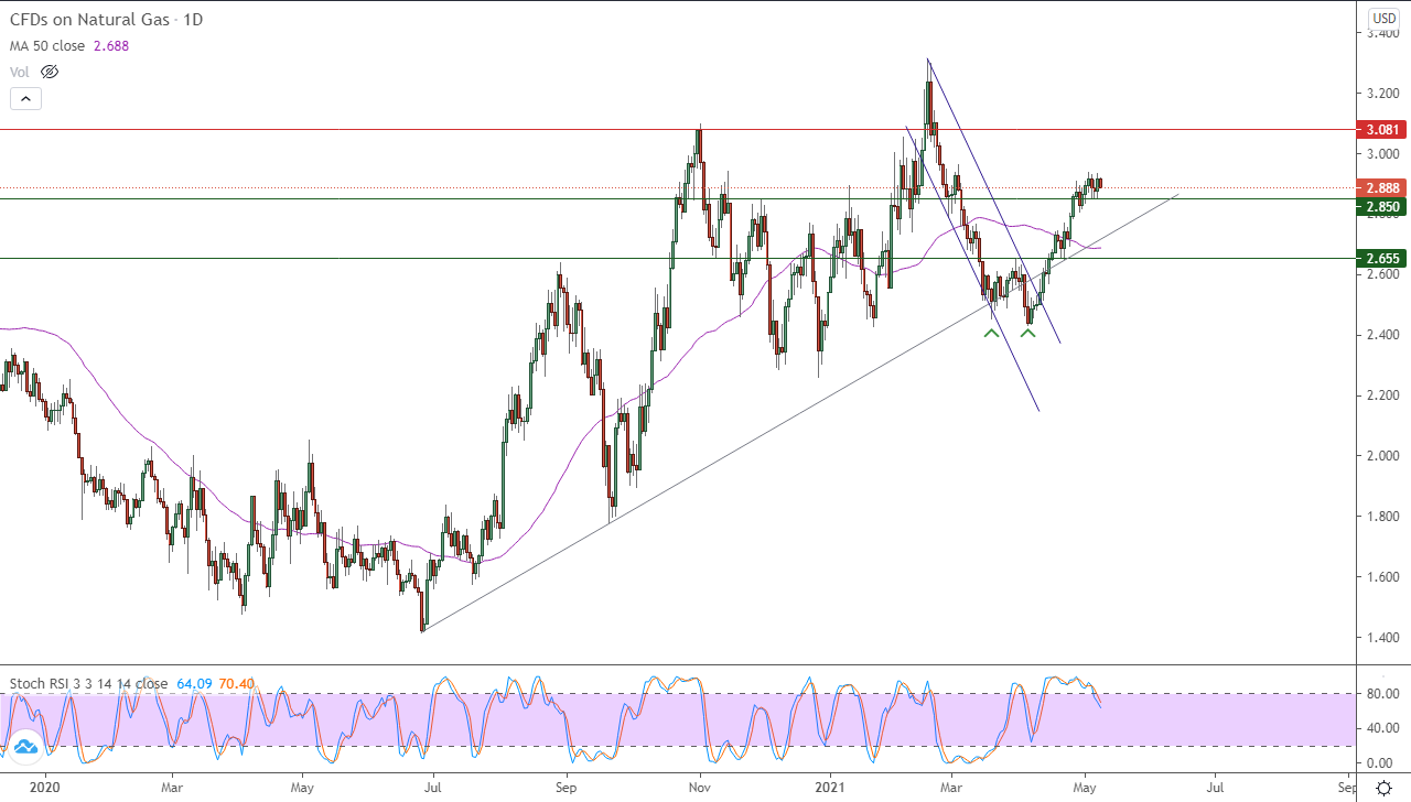 الرسم البياني اليومي للغاز الطبيعي