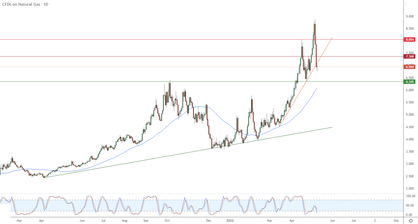 الرسم البياني اليومي للغاز الطبيعي
