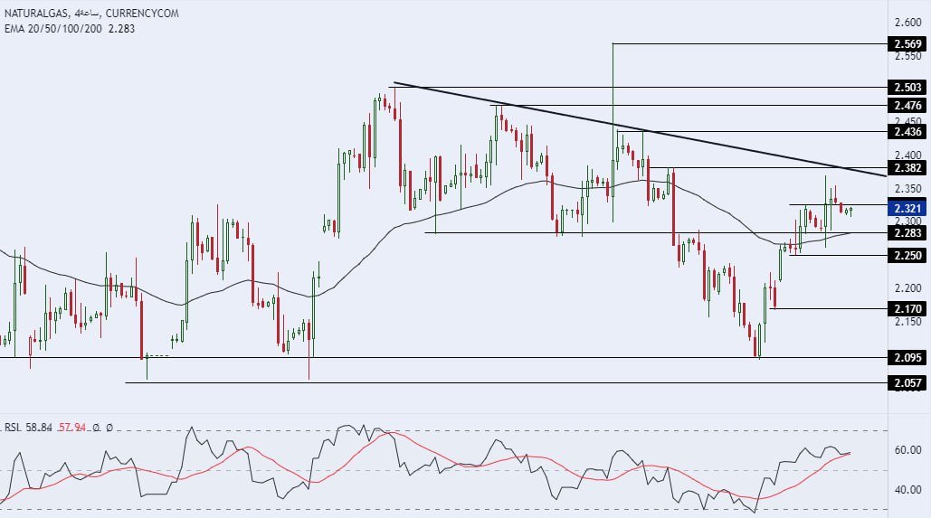 الإطار الزمني لسعر الغاز الطبيعي على مدى 4 ساعات