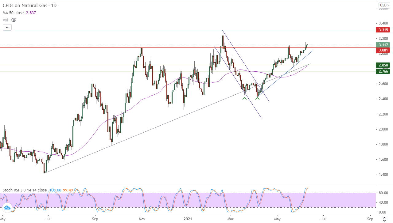 الرسم البياني اليومي لمؤش الغاز الطبيعي الرسم البياني اليومي لمؤش الغاز الطبيعي