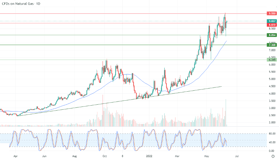 الرسم البياني اليومي للغاز الطبيعي الرسم البياني اليومي للغاز الطبيعي