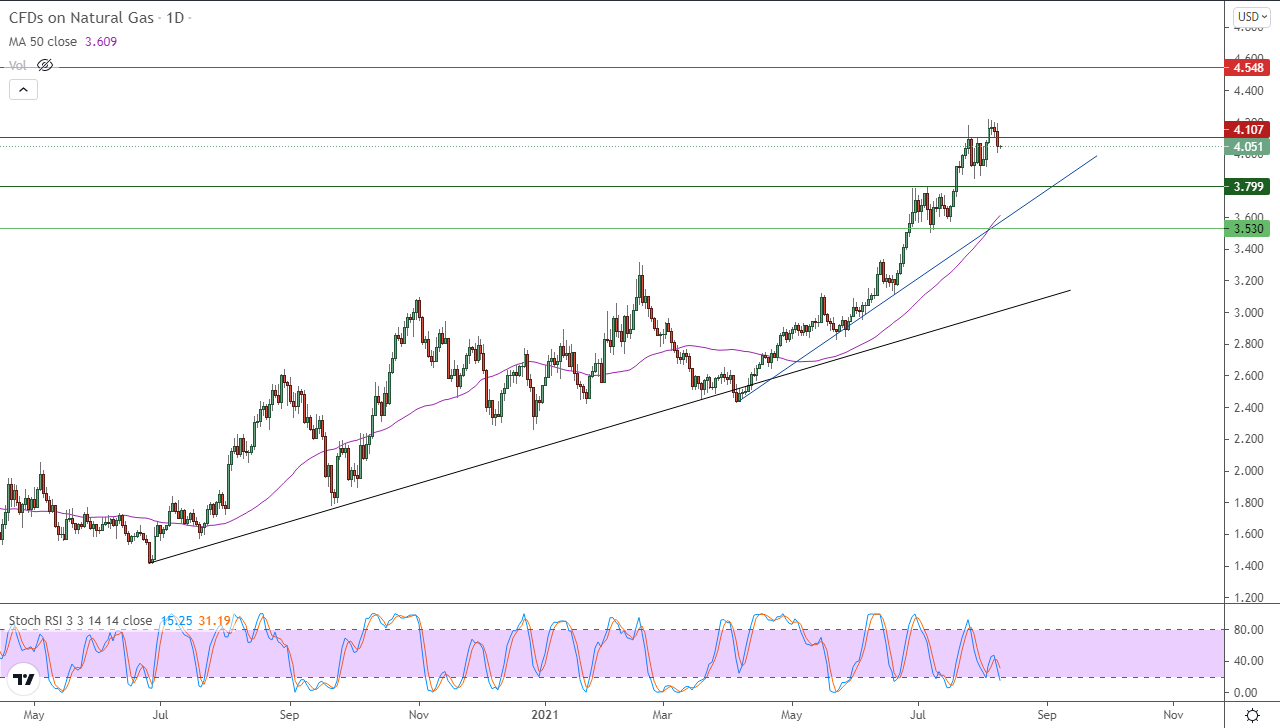 الرسم البياني اليومي للغاز الطبيعي الرسم البياني اليومي للغاز الطبيعي