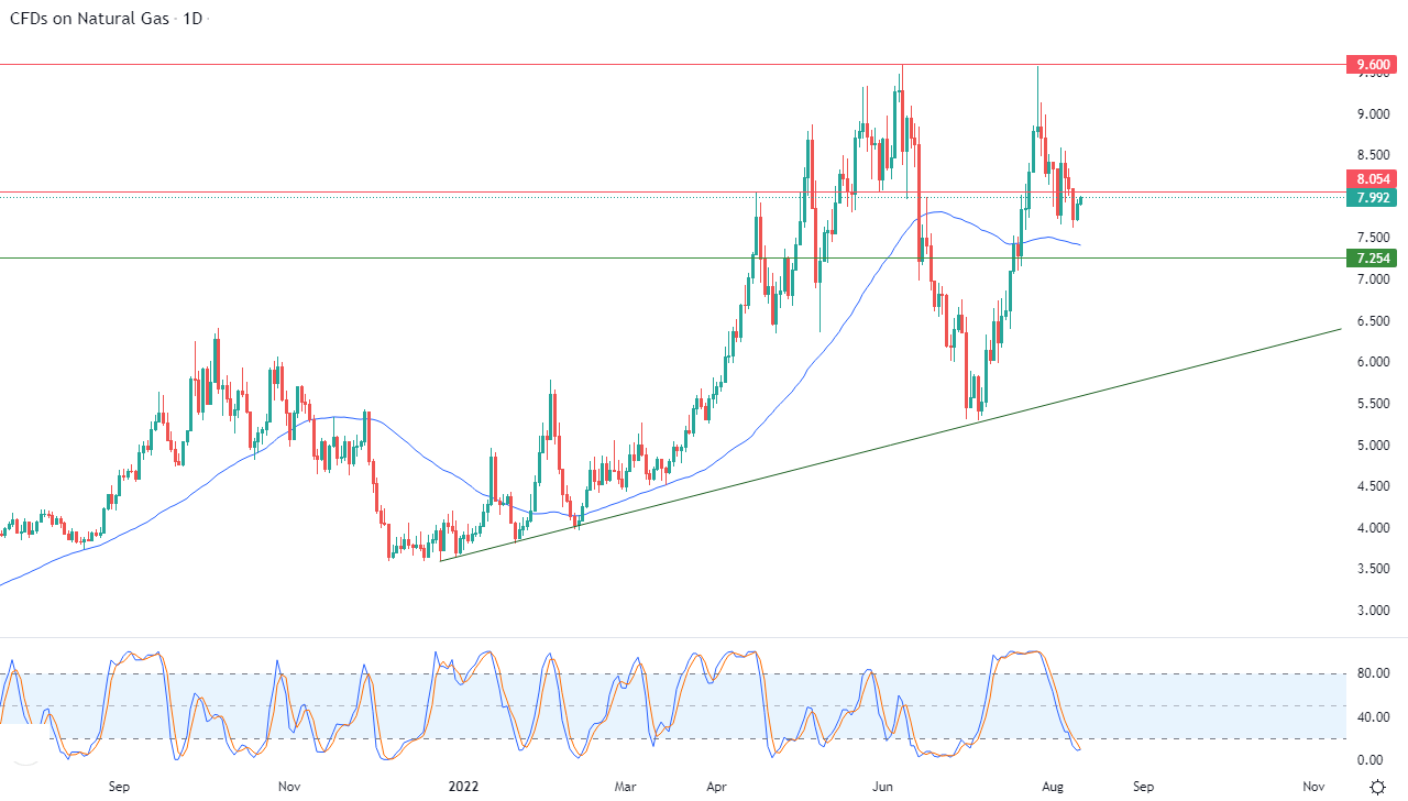 الرسم البياني اليومي للغاز الطبيعي الرسم البياني اليومي للغاز الطبيعي