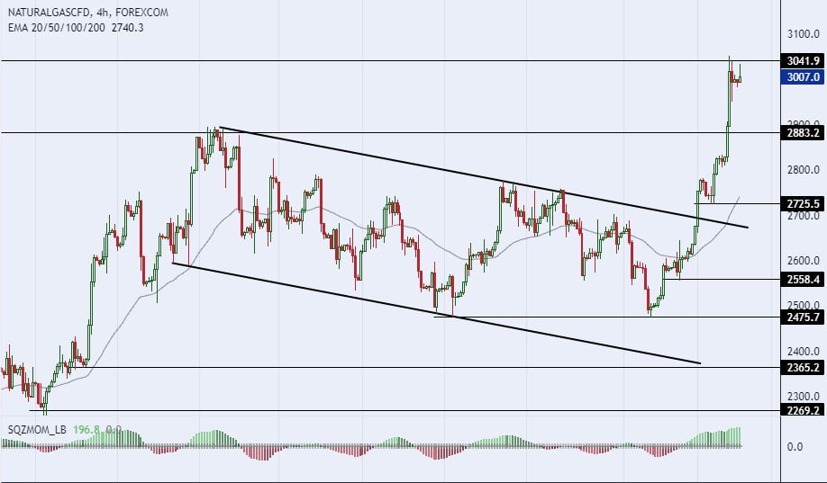 سعر الغاز الطبيعي على الإطار الزمني للأربعة ساعات