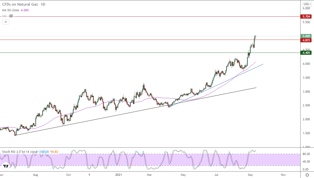 الرسم البياني اليومي للغاز الطبيعي الرسم البياني اليومي للغاز الطبيعي