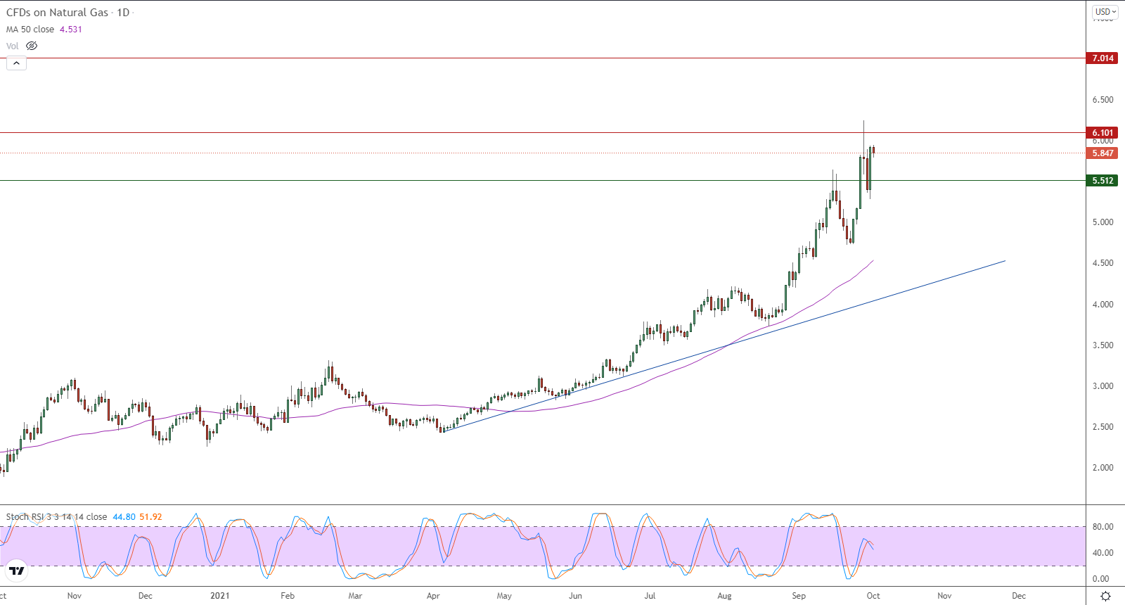 الرسم البياني اليومي للغاز الطبيعي الرسم البياني اليومي للغاز الطبيعي