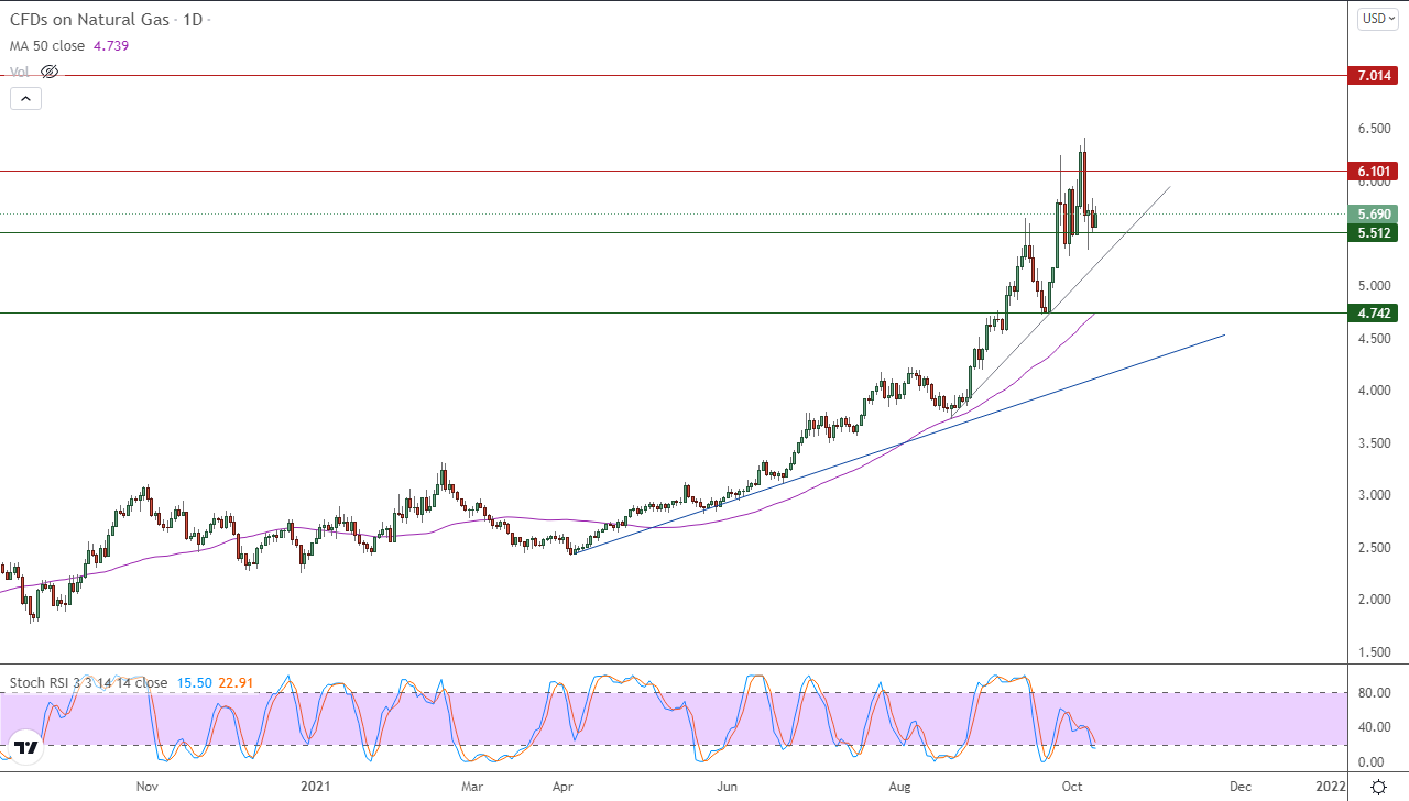 الرسم البياني اليومي للغاز الطبيعي الرسم البياني اليومي للغاز الطبيعي