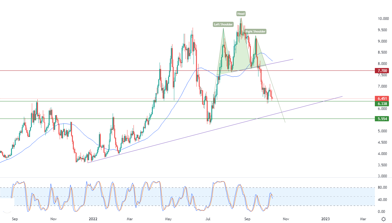 الرسم البياني اليومي للغاز الطبيعي