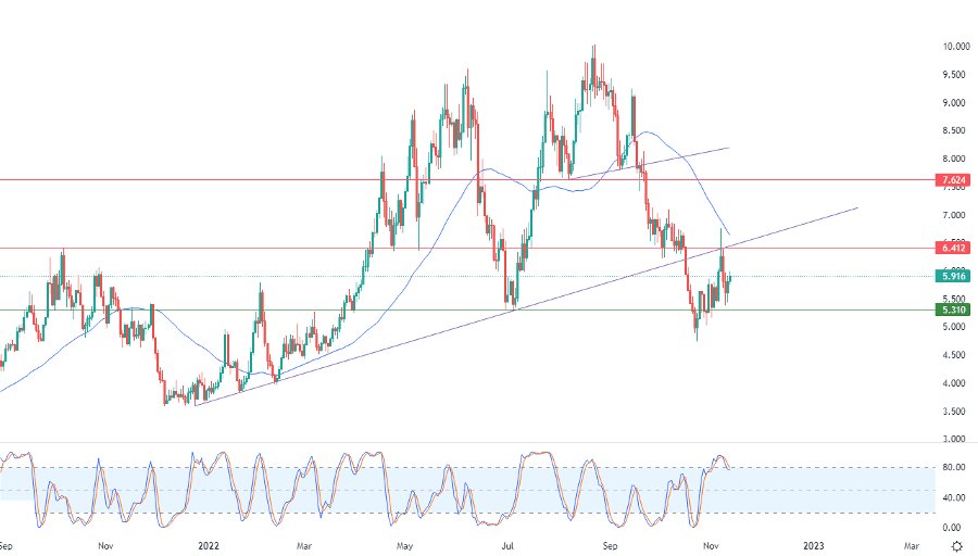 الرسم البياني اليومي للغاز الطبيعي الرسم البياني اليومي للغاز الطبيعي