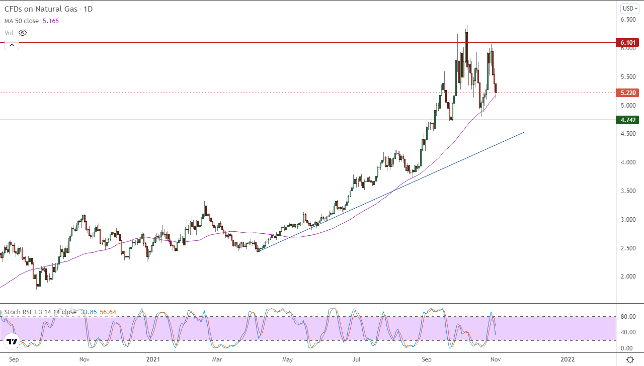 الرسم البياني اليومي للغاز الطبيعي الرسم البياني اليومي للغاز الطبيعي