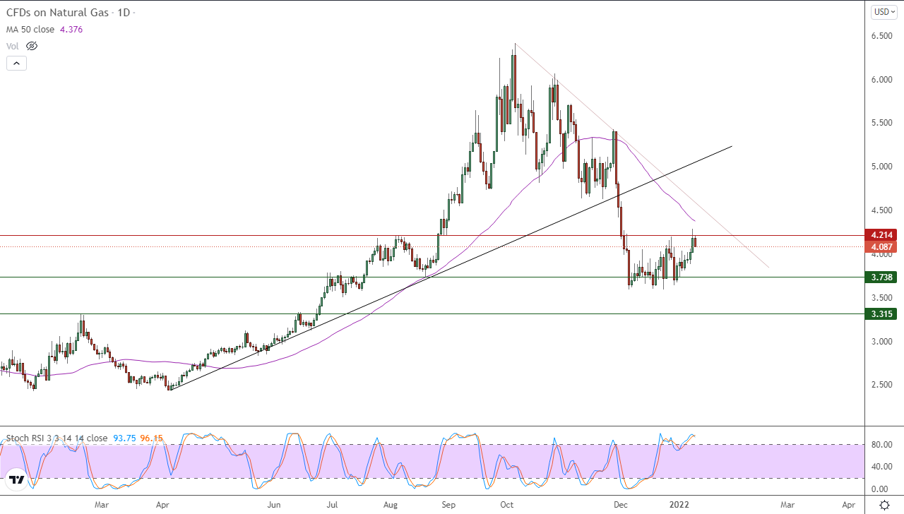 الرسم البياني اليومي للغاز الطبيعي الرسم البياني اليومي للغاز الطبيعي