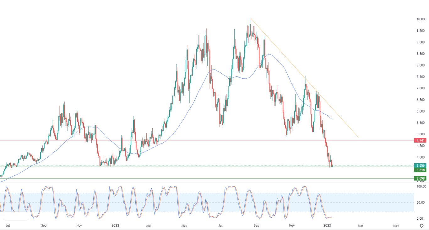 الرسم البياني اليومي للغاز الطبيعي الرسم البياني اليومي للغاز الطبيعي