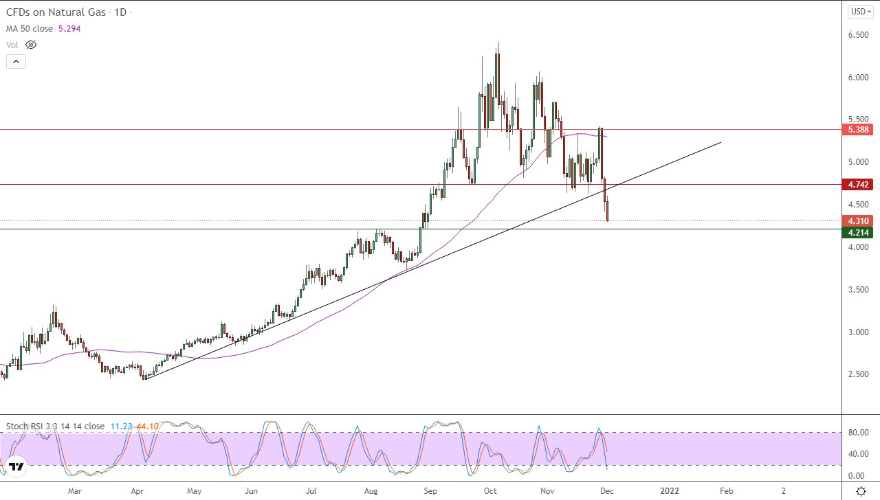 الرسم البياني اليومي للغاز الطبيعي