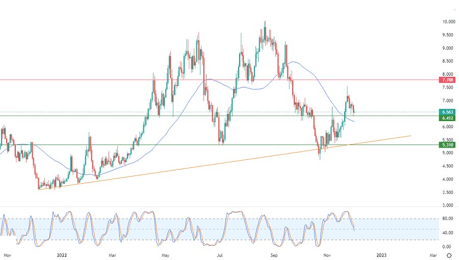 الرسم البياني اليومي للغاز الطبيعي