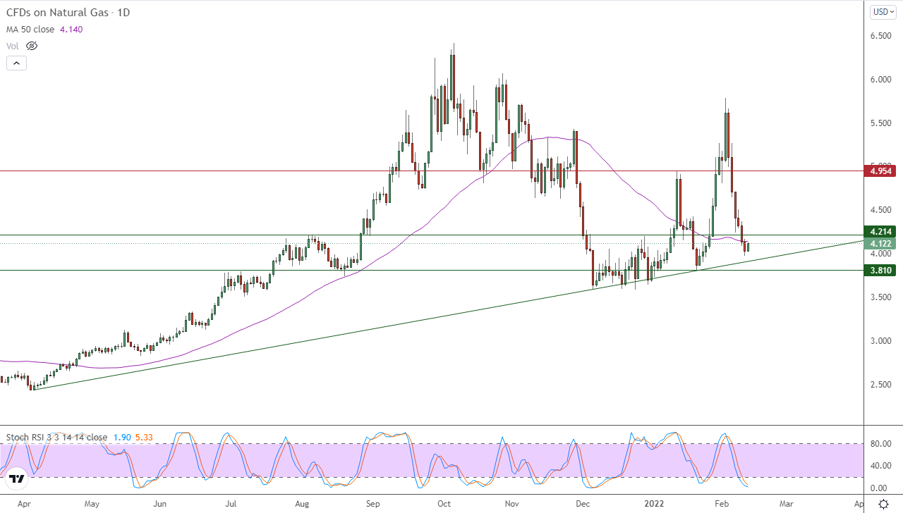 الرسم البياني اليومي للغاز الطبيعي