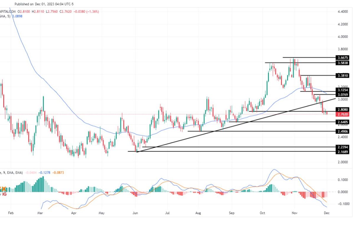 سعر الغاز الطبيعي على الإطار الزمني اليومي سعر الغاز الطبيعي على الإطار الزمني اليومي