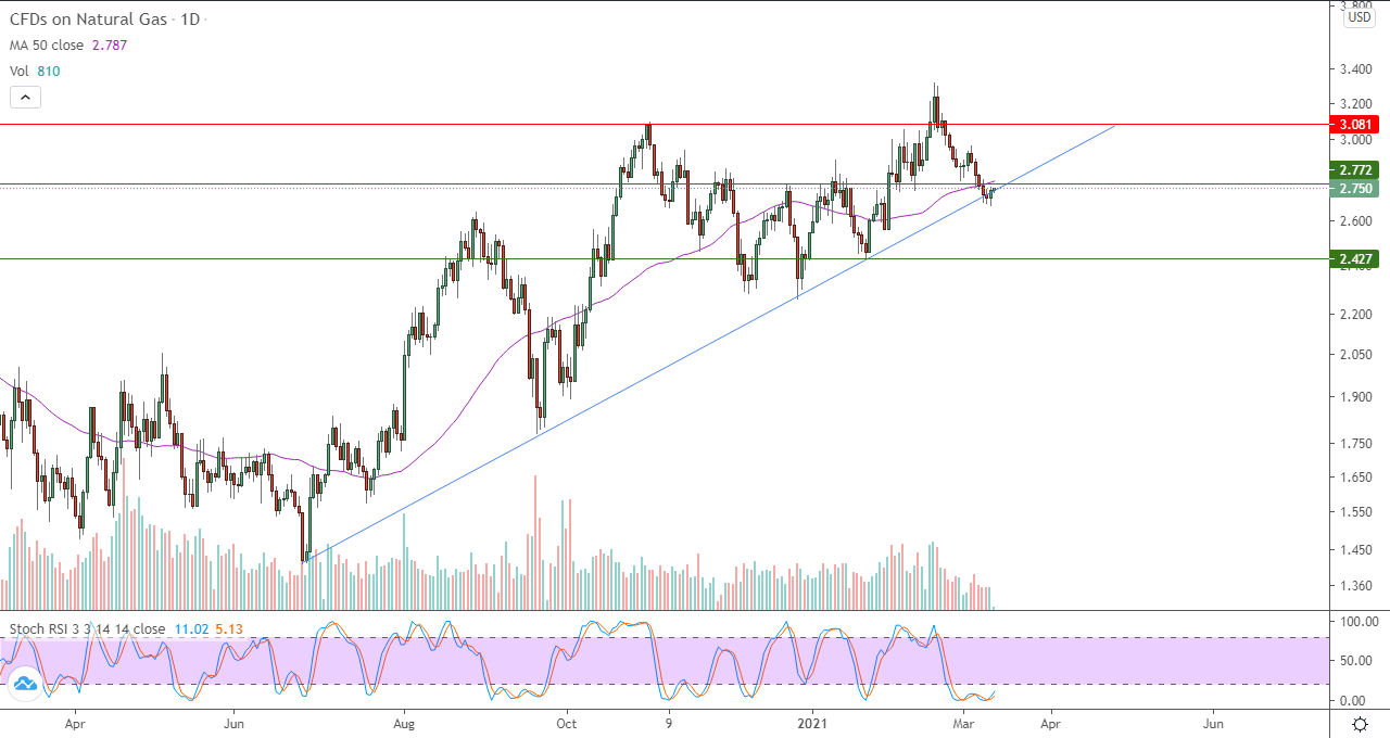 الرسم البياني اليومي للغاز الطبيعي